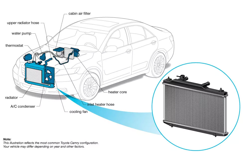 HOW CAR COOLING SYSTEM WORK